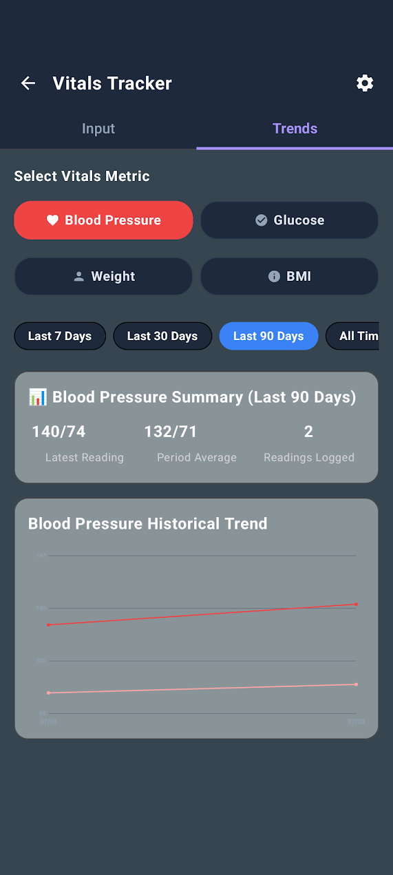 DailyDose Vitals Trends screen showing a 90-day blood pressure summary and historical trend